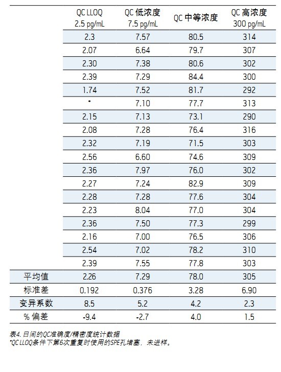 ʹ Xevo TQDACQUITY UPLC H-Class ϵy(tng)UNIFI ƌWϢϵy(tng)wѪ{2.5 pg/mLȵ׶