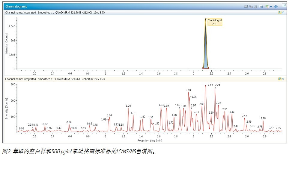ʹ Xevo TQDACQUITY UPLC H-Class ϵy(tng)UNIFI ƌWϢϵy(tng)wѪ{2.5 pg/mLȵ׶