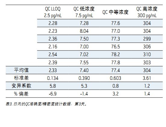 ʹ Xevo TQDACQUITY UPLC H-Class ϵy(tng)UNIFI ƌWϢϵy(tng)wѪ{2.5 pg/mLȵ׶