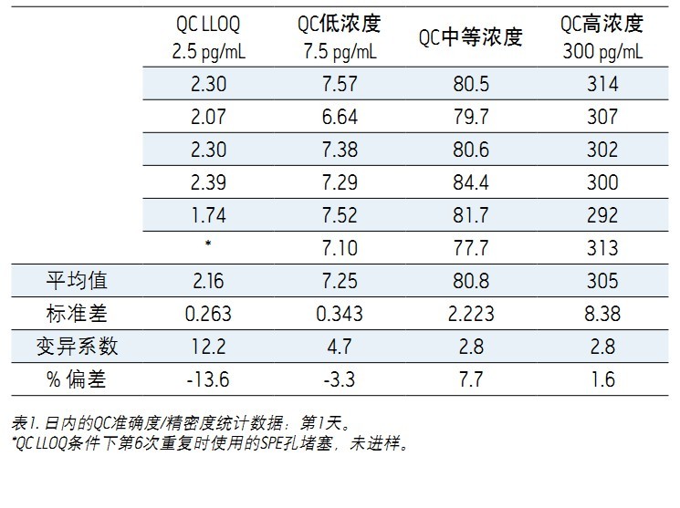 ʹ Xevo TQDACQUITY UPLC H-Class ϵy(tng)UNIFI ƌWϢϵy(tng)wѪ{2.5 pg/mLȵ׶