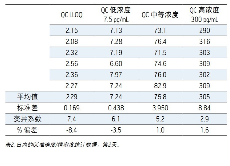 ʹ Xevo TQDACQUITY UPLC H-Class ϵy(tng)UNIFI ƌWϢϵy(tng)wѪ{2.5 pg/mLȵ׶